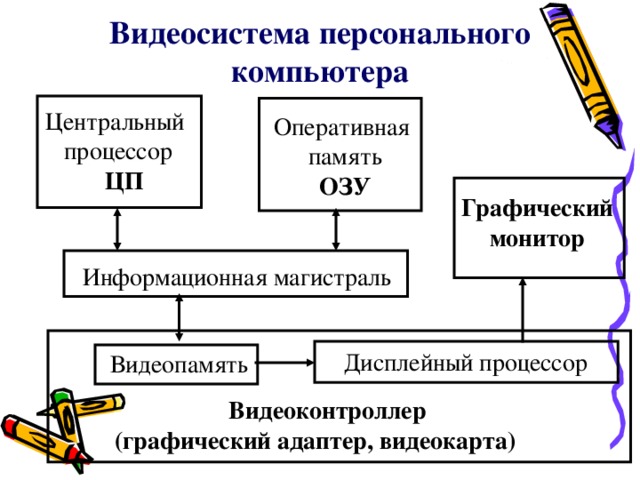 Видеосистема персонального компьютера Центральный процессор  ЦП Оперативная память ОЗУ Графический монитор Информационная магистраль Дисплейный процессор Видеопамять  Видеоконтроллер (графический адаптер, видеокарта)