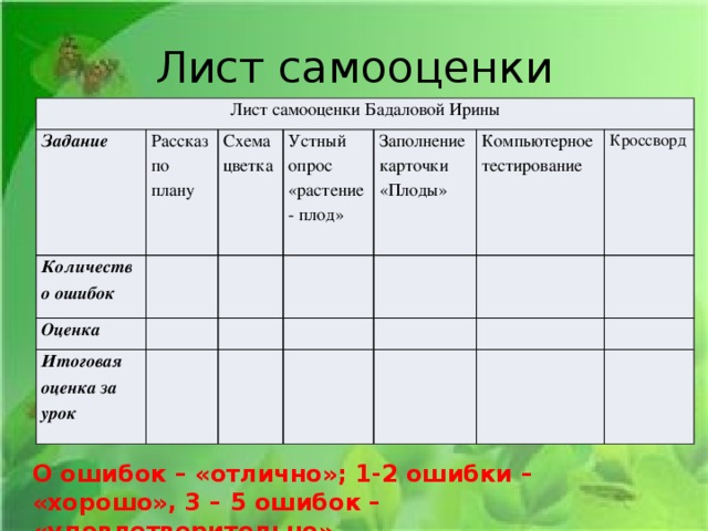 Лист самооценки Лист самооценки Бадаловой Ирины Задание Рассказ по плану Количество ошибок Схема цветка Оценка Устный опрос «растение - плод» Итоговая оценка за урок Заполнение карточки «Плоды» Компьютерное тестирование Кроссворд О ошибок – «отлично»; 1-2 ошибки – «хорошо», 3 – 5 ошибок – «удовлетворительно»