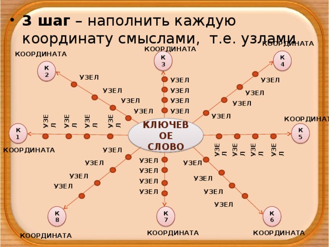 3 шаг – наполнить каждую координату смыслами, т.е. узлами