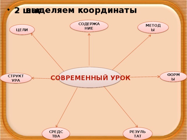 выделяем координаты 2 шаг – СОДЕРЖАНИЕ МЕТОДЫ ЦЕЛИ ФОРМЫ СТРУКТУРА СОВРЕМЕННЫЙ УРОК РЕЗУЛЬТАТ СРЕДСТВА