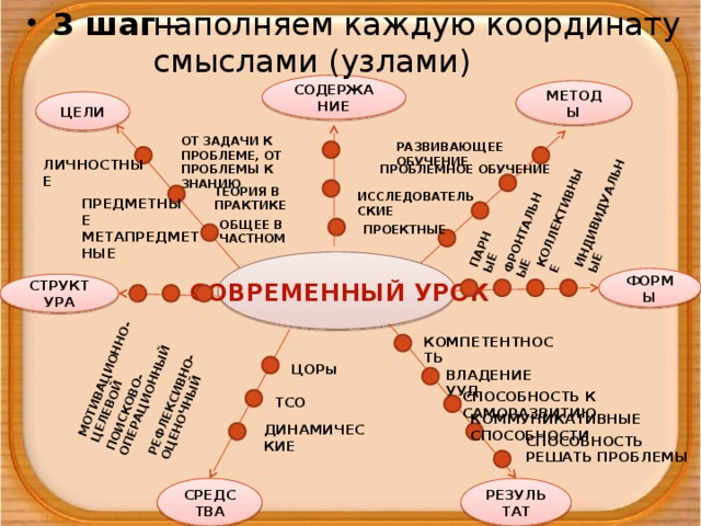 наполняем каждую координату смыслами (узлами) 3 шаг – ПАРНЫЕ ФРОНТАЛЬНЫЕ КОЛЛЕКТИВНЫЕ ИНДИВИДУАЛЬНЫЕ РЕФЛЕКСИВНО-ОЦЕНОЧНЫЙ ПОИСКОВО-ОПЕРАЦИОННЫЙ МОТИВАЦИОННО-ЦЕЛЕВОЙ СОДЕРЖАНИЕ МЕТОДЫ ЦЕЛИ ОТ ЗАДАЧИ К ПРОБЛЕМЕ, ОТ ПРОБЛЕМЫ К ЗНАНИЮ РАЗВИВАЮЩЕЕ ОБУЧЕНИЕ ЛИЧНОСТНЫЕ ПРОБЛЕМНОЕ ОБУЧЕНИЕ ТЕОРИЯ В ПРАКТИКЕ ИССЛЕДОВАТЕЛЬСКИЕ ПРЕДМЕТНЫЕ ОБЩЕЕ В ЧАСТНОМ ПРОЕКТНЫЕ МЕТАПРЕДМЕТНЫЕ ФОРМЫ СОВРЕМЕННЫЙ УРОК СТРУКТУРА КОМПЕТЕНТНОСТЬ ЦОРы ВЛАДЕНИЕ УУД СПОСОБНОСТЬ К САМОРАЗВИТИЮ ТСО КОММУНИКАТИВНЫЕ СПОСОБНОСТИ ДИНАМИЧЕСКИЕ СПОСОБНОСТЬ РЕШАТЬ ПРОБЛЕМЫ СРЕДСТВА РЕЗУЛЬТАТ