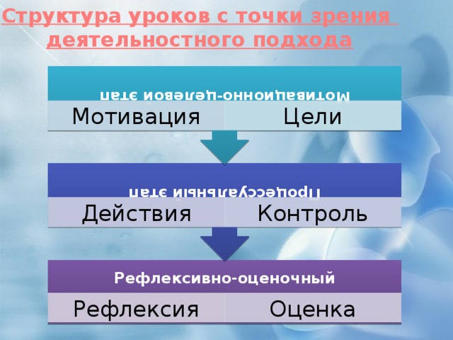 Cтруктура уроков с точки зрения деятельностного подхода Процессуальный этап Мотивационно-целевой этап Мотивация Цели Действия Контроль Рефлексивно-оценочный Рефлексия Оценка