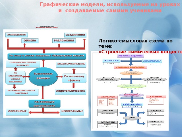 Графические модели, используемые на уроках  и создаваемые самими учениками   Дерево понятий по теме:  «Классификация химических реакций»       Логико-смысловая схема по теме:  «Строение химических веществ»