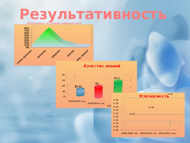 Мотивация к изучению информатики Успеваемость Результативность