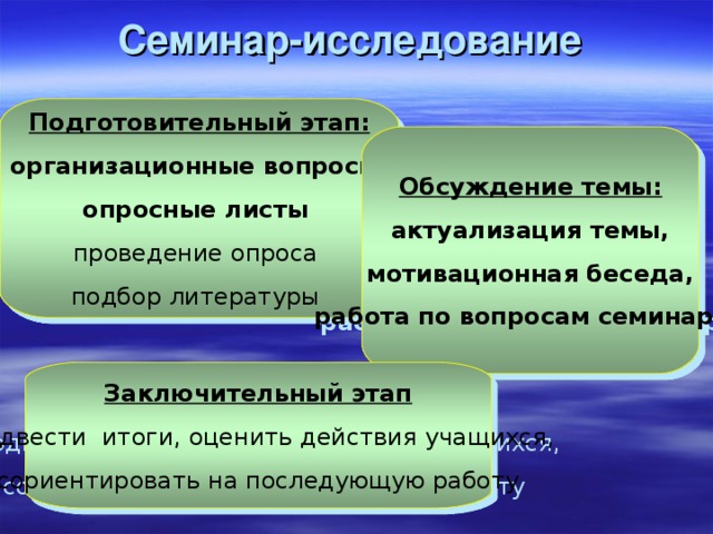 Семинар-исследование  Подготовительный этап: организационные вопросы опросные листы  проведение опроса подбор литературы Обсуждение темы: актуализация темы,  мотивационная беседа, работа по вопросам семинара.  Заключительный этап  подвести итоги, оценить действия учащихся,  сориентировать на последующую работу