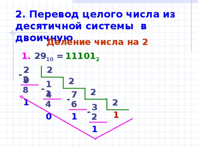 2. Перевод целого числа из десятичной системы в двоичную Деление числа на 2 1. 29 10 =  11101 2 29 2 - 28 2 14 -  1 2 14 7 - 2 6  0 3 - 1  1 2  1
