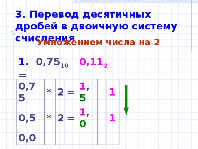 3. Перевод десятичных дробей в двоичную систему счисления Умножением числа на 2 1. 0,75 10 = 0,11 2 0,75 0,5 * 2 0,0 * = 2 1 , 5 = 1 , 0 1 1