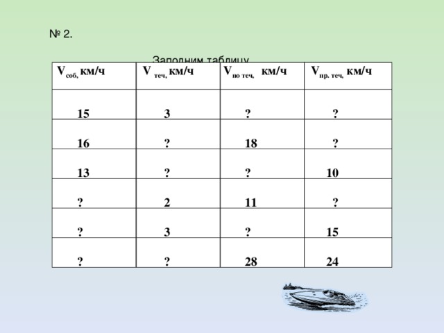 № 2. Заполним таблицу.  V соб, км/ч  V теч, км/ч  15 V по теч, км/ч  3  16  13  V пр. теч, км/ч  ?  ?  ?  ?  ?  18  ?  2  ?  ?  10  11  3  ?  ?  ?  ?  15  28  24