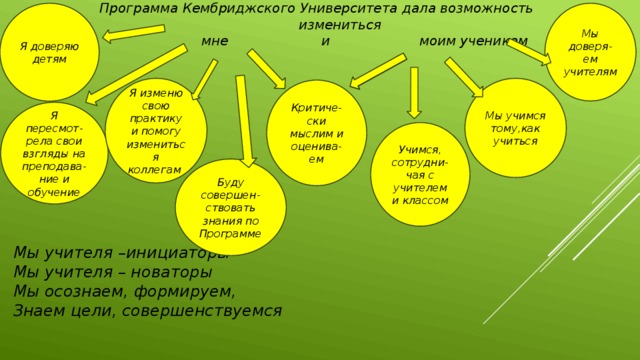 Программа Кембриджского Университета дала возможность  измениться  мне и моим ученикам   Мы доверя-ем учителям Я доверяю детям Мы учимся тому,как учиться Я изменю свою практику и помогу измениться коллегам  Критиче-ски мыслим и оценива-ем Я пересмот-рела свои взгляды на преподава-ние и обучение Учимся, сотрудни-чая с учителем и классом Буду совершен-ствовать знания по Программе Мы учителя –инициаторы Мы учителя – новаторы Мы осознаем, формируем, Знаем цели, совершенствуемся