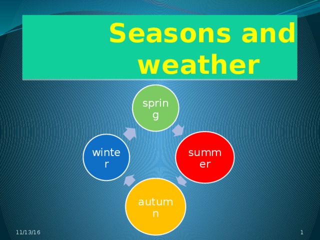 Seasons and weather spring summer winter autumn 11/13/16