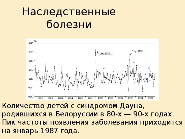 Наследственные болезни Количество детей с синдромом Дауна, родившихся в Белоруссии в 80-х — 90-х годах. Пик частоты появления заболевания приходится на январь 1987 года.