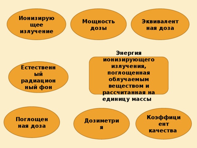 Ионизирующее излучение Мощность дозы Эквивалентная доза Энергия ионизирующего излучения, поглощенная облучаемым веществом и рассчитанная на единицу массы Естественный радиационный фон Поглощенная доза Дозиметрия Коэффициент качества