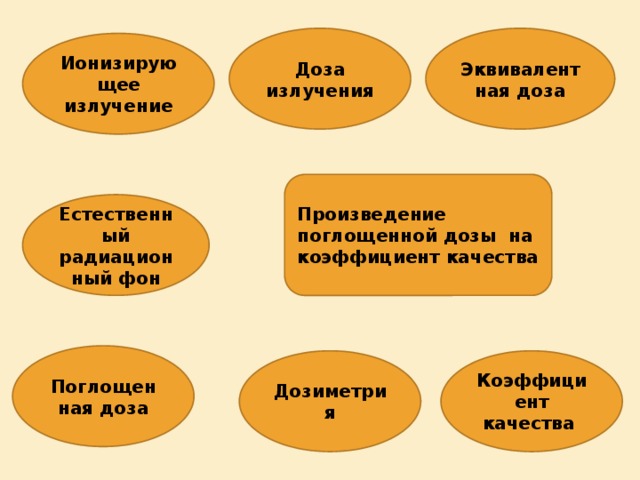 Доза излучения Эквивалентная доза Ионизирующее излучение Произведение поглощенной дозы на коэффициент качества Естественный радиационный фон Поглощенная доза Дозиметрия Коэффициент качества