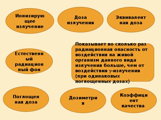 Доза излучения Эквивалентная доза Ионизирующее излучение Показывает во сколько раз радиационная опасность от воздействия на живой организм данного вида излучения больше, чем от воздействия  -излучения (при одинаковых поглощенных дозах) Естественный радиационный фон Поглощенная доза Дозиметрия Коэффициент качества