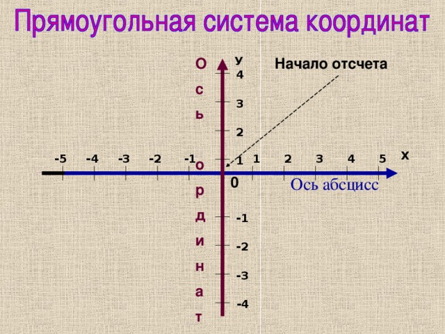 О с ь  о р д и н а т У Начало отсчета 4 3 2 Х -1 5 4 -2 2 -5 -3 1 -4 3 1 0 Ось абсцисс -1 -2 -3 -4