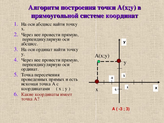 Алгоритм построения точки А(х;у) в прямоугольной системе координат   На оси абсцисс найти точку х. Через нее провести прямую, перпендикулярную оси абсцисс. На оси ординат найти точку у. Через нее провести прямую, перпендикулярную оси ординат. Точка пересечения проведенных прямых и есть искомая точка A с координатами ( х ; у ) Какие координаты имеет точка A ?  А( x;y ) y x А ( -3 ; 3)