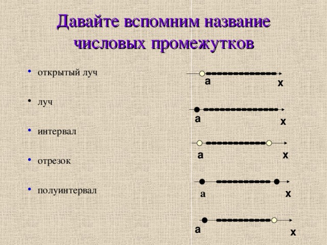 Давайте вспомним название числовых промежутков открытый луч луч  интервал  отрезок  полуинтервал а х а х а х х а а х