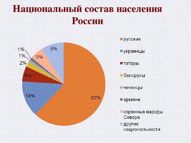Национальный состав населения России