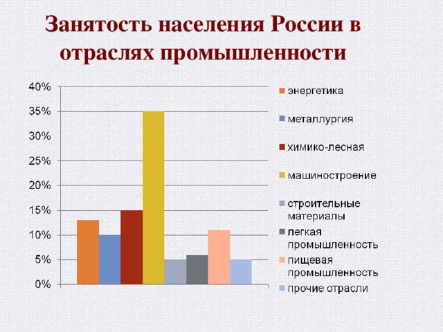 Занятость населения России в отраслях промышленности