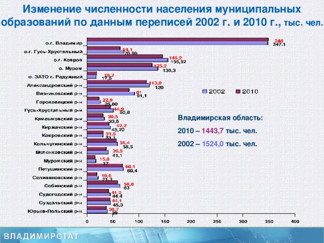 Изменение численности населения муниципальных образований по данным переписей 2002 г. и 2010 г., тыс. чел. Владимирская область: 2010 – 1443,7 тыс. чел. 2002 –  1524,0  тыс. чел.