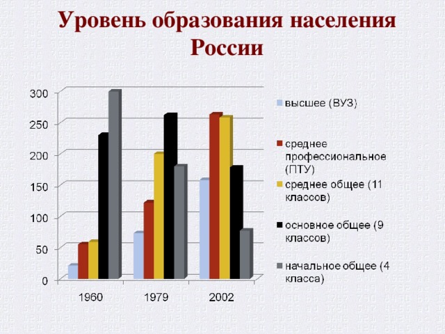 Уровень образования населения России