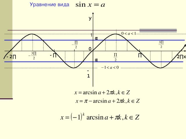 Уравнение вида  y 1 α 0 ∏ - ∏ х 2∏ - 2∏ α -1