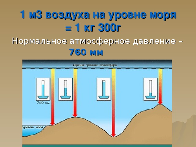1 м3 воздуха на уровне моря  = 1 кг 300г Нормальное атмосферное давление –  760 мм