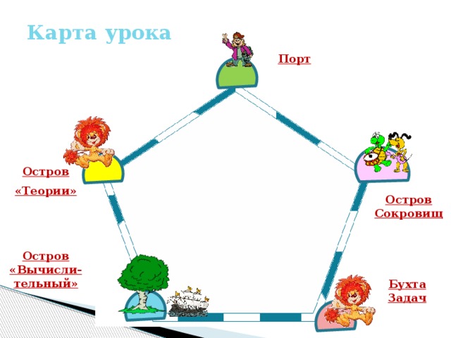 Карта урока Порт Остров «Теории» Остров Сокровищ Остров «Вычисли-тельный» Бухта Задач