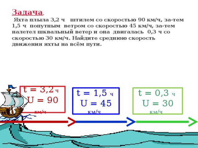 Задача .  Яхта плыла 3,2 ч штилем со скоростью 90 км/ч, за-тем 1,5 ч попутным ветром со скоростью 45 км/ч, за-тем налетел шквальный ветер и она двигалась 0,3 ч со скоростью 30 км/ч. Найдите среднюю скорость движения яхты на всём пути.   t = 3,2  ч  U = 90 км/ч   t = 1,5 ч  t = 0,3 ч U = 45  км/ч  U = 30 км/ч