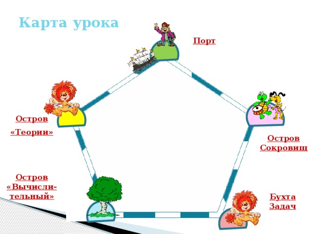 Карта урока Порт Остров «Теории» Остров Сокровищ Остров «Вычисли-тельный» Бухта Задач