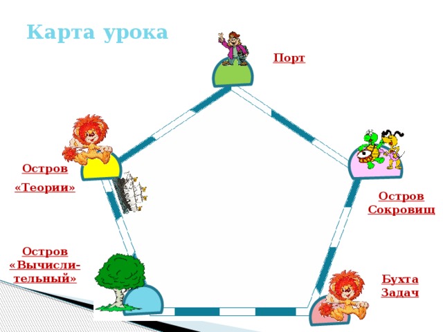 Карта урока Порт Остров «Теории» Остров Сокровищ Остров «Вычисли-тельный» Бухта Задач