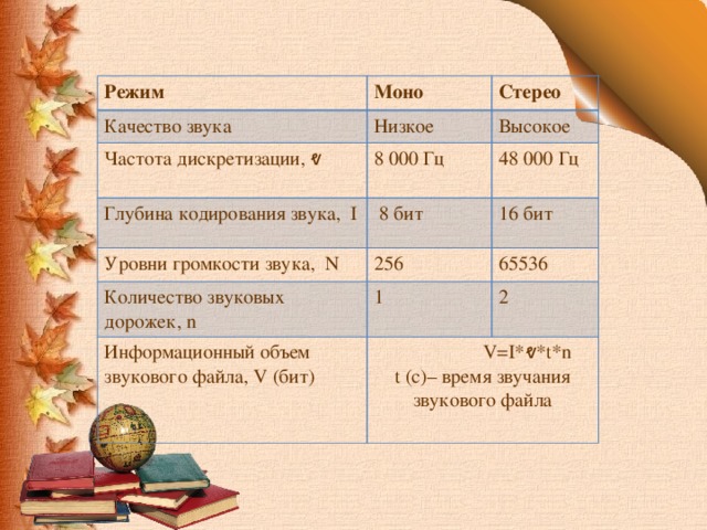 Режим Качество звука Моно Частота дискретизации, ⱴ Стерео Низкое Глубина кодирования звука, I 8 000 Гц Высокое 48 000 Гц  8 бит Уровни громкости звука, N 16 бит 256 Количество звуковых дорожек, n 65536 1 Информационный объем звукового файла, V (бит) 2  V=I*ⱴ*t*n t (с)– время звучания звукового файла