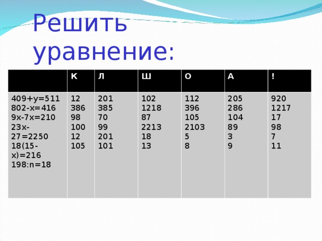 Решить уравнение: К 409+ y=51 1 802-x=416 9x-7x=210 23x-27=2250 18(15-x)=216 198 : n=18 Л 12 386 98 100 12 105 Ш 201 385 70 99 201 101 О 102 1218 87 2213 18 13 А 112 396 105 2103 5 8 ! 205 286 104 89 3 9 920 1217 17 98 7 11