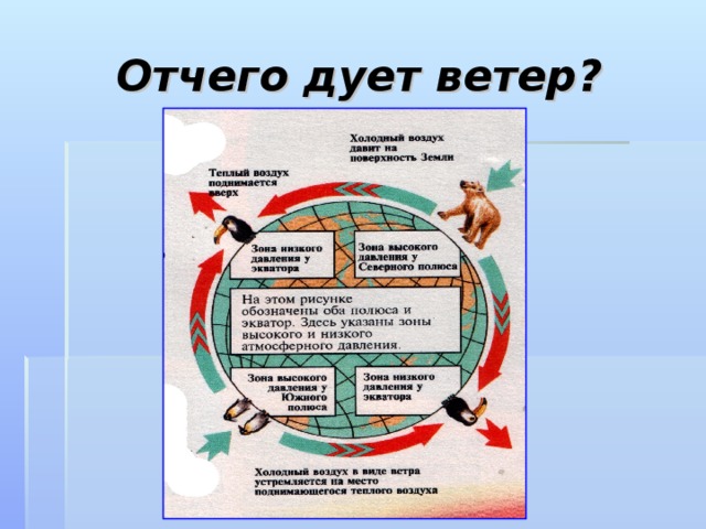 Отчего дует ветер?