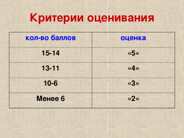 Критерии оценивания кол-во баллов оценка 15-14 «5» 13-11 «4» 10-6 «3» Менее 6 «2»