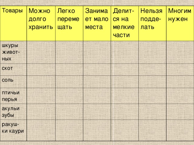 Товары Можно долго хранить шкуры живот-ных скот Легко перемещать соль Занимает мало места птичьи перья Делит-ся на мелкие части Нельзя подде-лать акульи зубы Многим нужен ракуш-ки каури