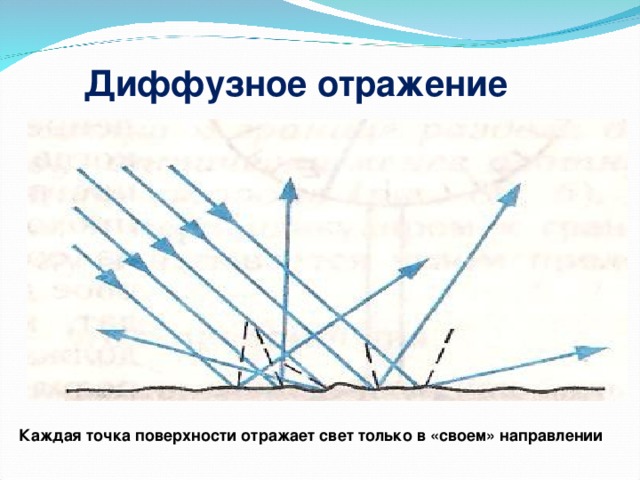 Диффузное отражение Каждая точка поверхности отражает свет только в «своем» направлении