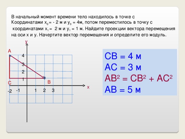 В начальный момент времени тело находилось в точке с Координатами х 0 = - 2 м и у 0 = 4м, потом переместилось в точку с  координатами х 1 = 2 м и у 1 = 1 м. Найдите проекции вектора перемещения на оси х и у. Начертите вектор перемещения и определите его модуль. у А СВ = 4 м АС = 3 м АВ 2 = СВ 2 + АС 2 АВ = 5 м 4 3 2 1 В С х 1 2 3 -1 -2