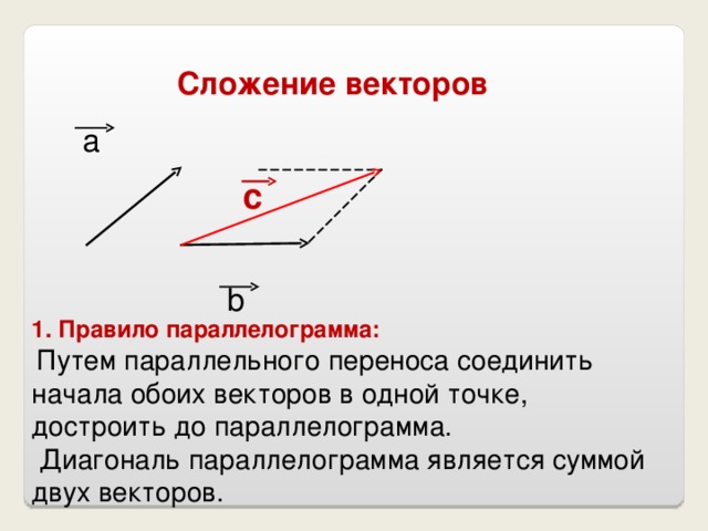 Сложение векторов а с b 1. Правило параллелограмма:  Путем параллельного переноса соединить начала обоих векторов в одной точке, достроить до параллелограмма.  Диагональ параллелограмма является суммой двух векторов.