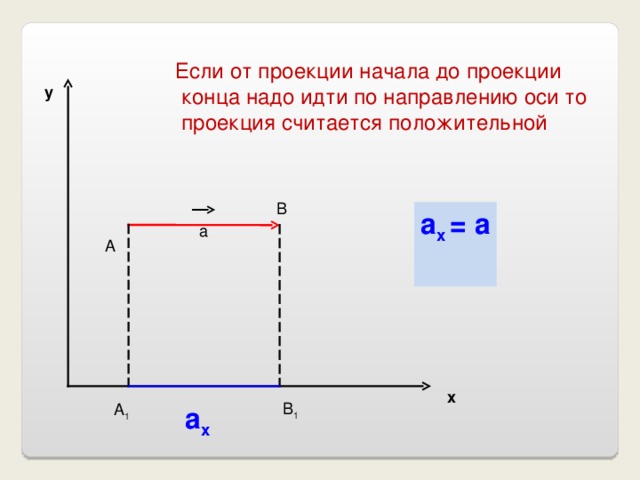 Если от проекции начала до проекции  конца надо идти по направлению оси то  проекция считается положительной у В а х = а   а А х В 1 А 1 а х