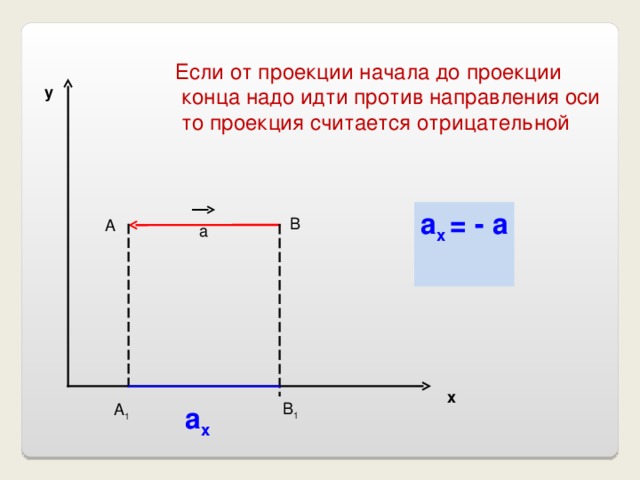 Если от проекции начала до проекции  конца надо идти против направления оси  то проекция считается отрицательной у а х = - а   В А а х В 1 А 1 а х