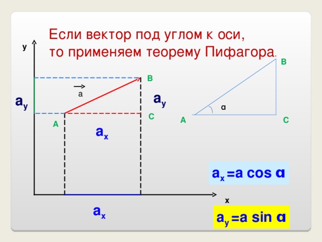 Если вектор под углом к оси, то применяем теорему Пифагора . у В В а а у а у ɑ С А С А а х а х =а cos  ɑ х а х а у =а sin  ɑ