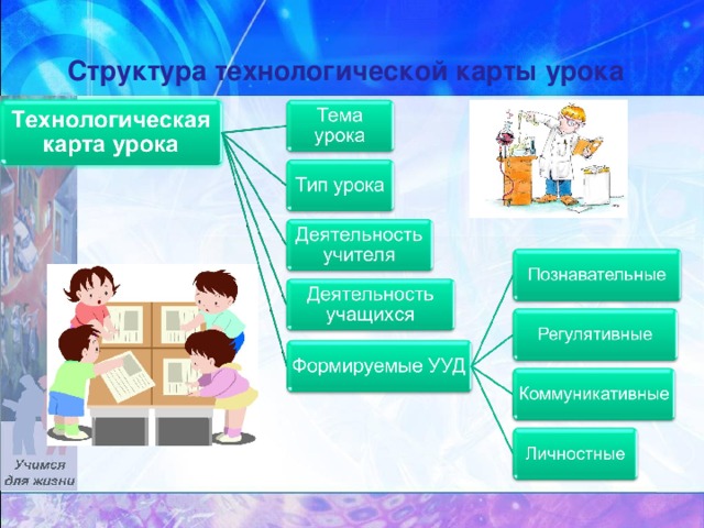 Структура технологической карты урока