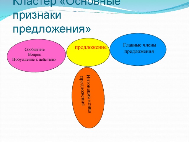 Интонация конца  предложения предложение Главные члены  предложения Сообщение Вопрос Побуждение к действию