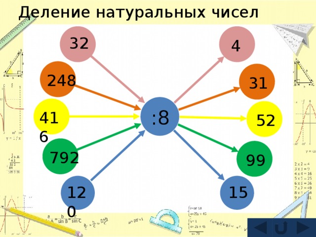 Деление натуральных чисел 32 4 248 31 :8 416 52 792 99 120 15