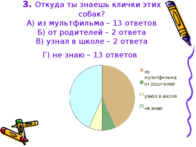 3.  Откуда ты знаешь клички этих собак?  А) из мультфильма – 13 ответов  Б) от родителей – 2 ответа  В) узнал в школе – 2 ответа  Г) не знаю – 13 ответов