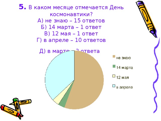 5.  В каком месяце отмечается День космонавтики?  А) не знаю – 15 ответов  Б) 14 марта – 1 ответ  В) 12 мая – 1 ответ  Г) в апреле – 10 ответов  Д) в марте – 3 ответа