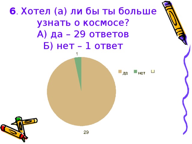 6 . Хотел (а) ли бы ты больше узнать о космосе?  А) да – 29 ответов  Б) нет – 1 ответ