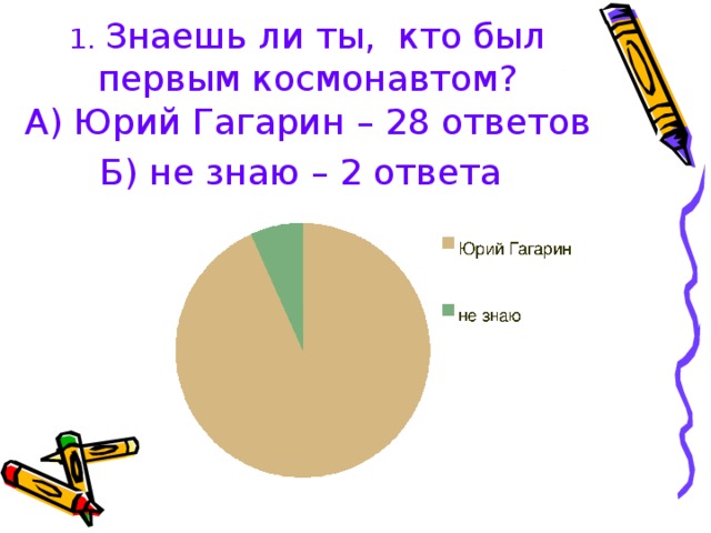 1. Знаешь ли ты, кто был первым космонавтом?  А) Юрий Гагарин – 28 ответов  Б) не знаю – 2 ответа