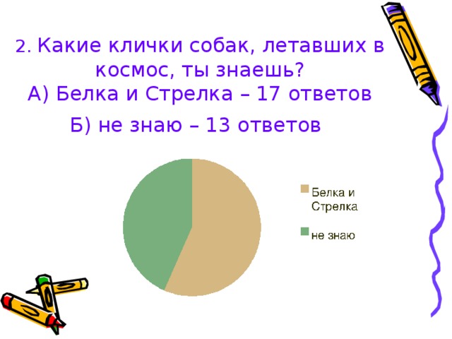 2. Какие клички собак, летавших в космос, ты знаешь?  А) Белка и Стрелка – 17 ответов  Б) не знаю – 13 ответов